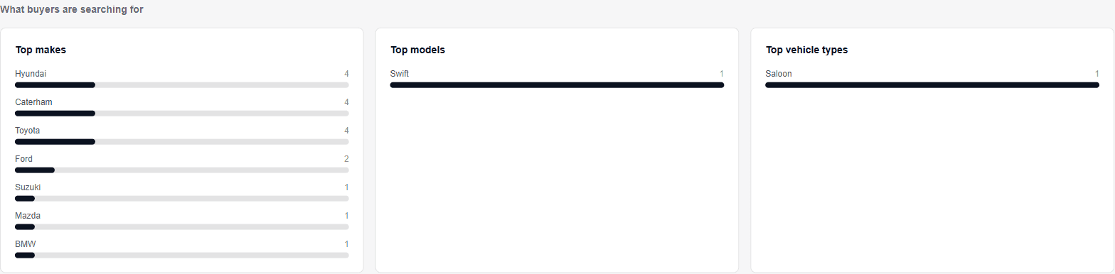 Insights panel showing the top makes, models and vehicle types buyers have searched for